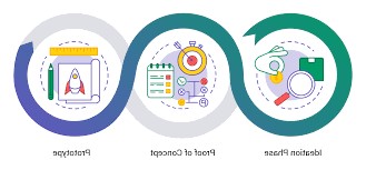 Prototyping & Proof of Concept
